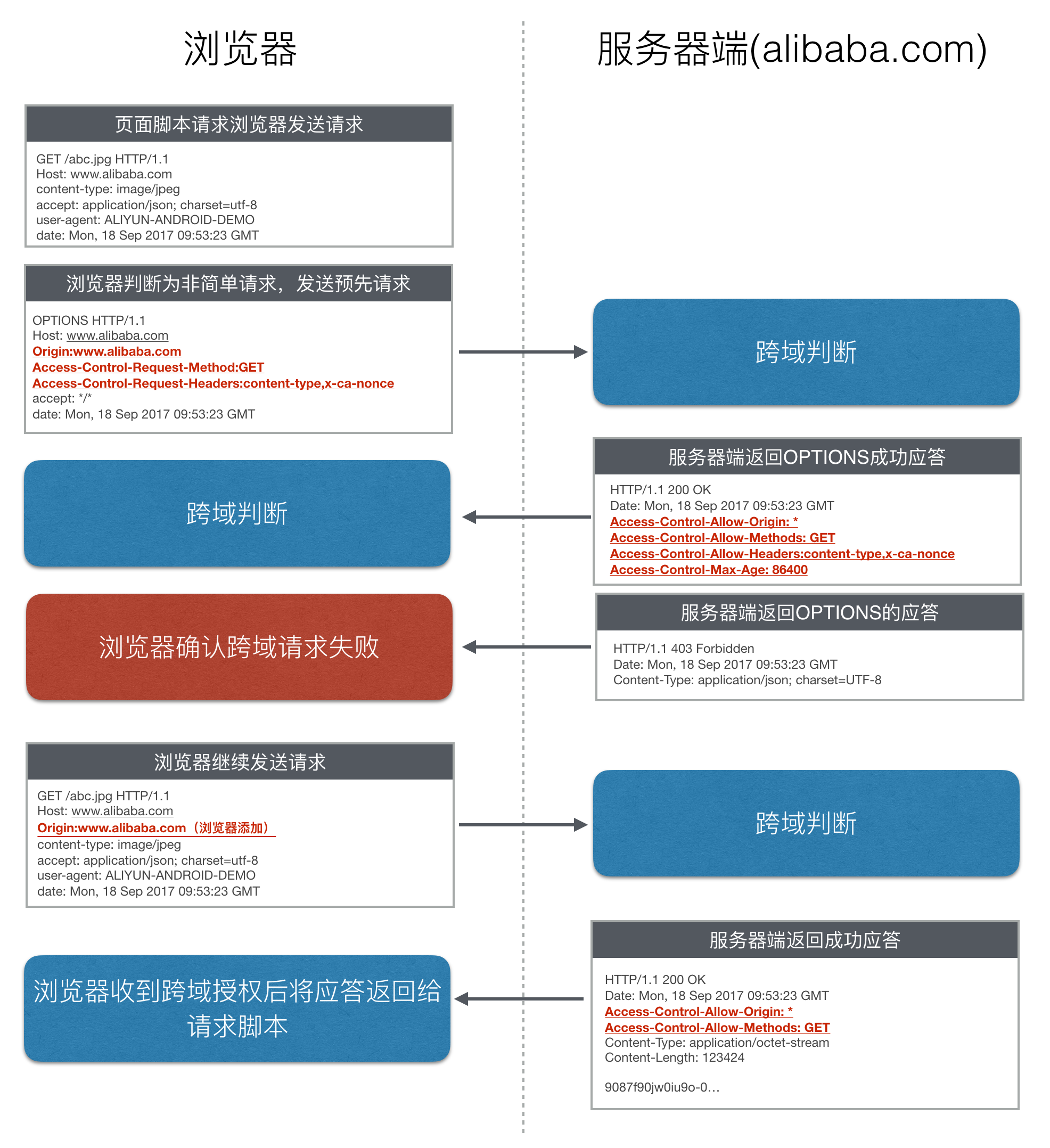 跨域提交数据时如何实现跨域资源共享？