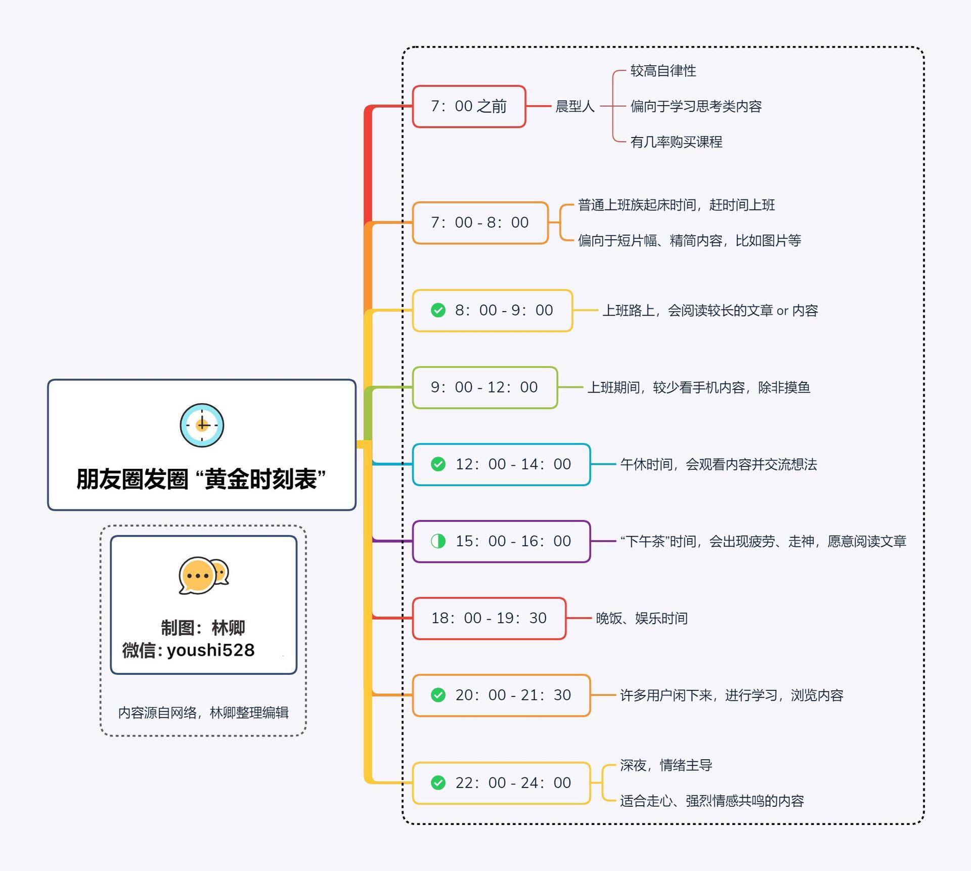 5,朋友圈发圈"黄金时刻表"