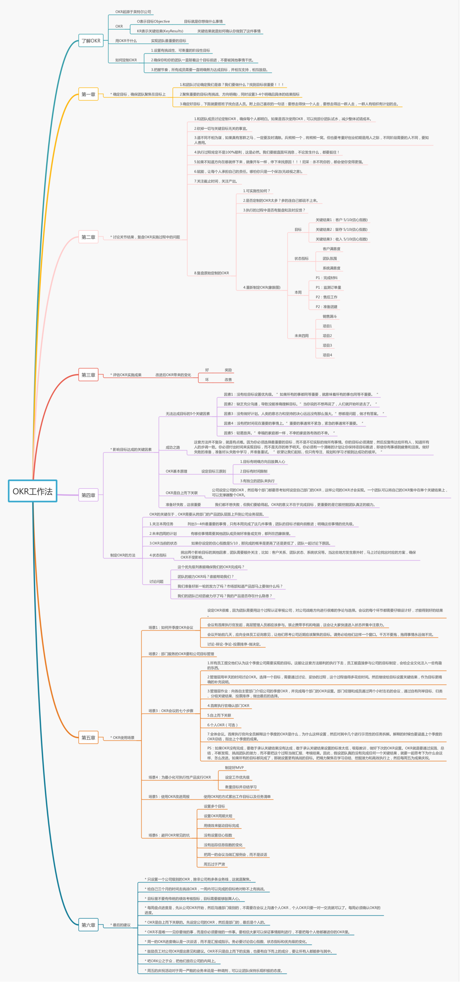 78,okr工作法系列思维导图