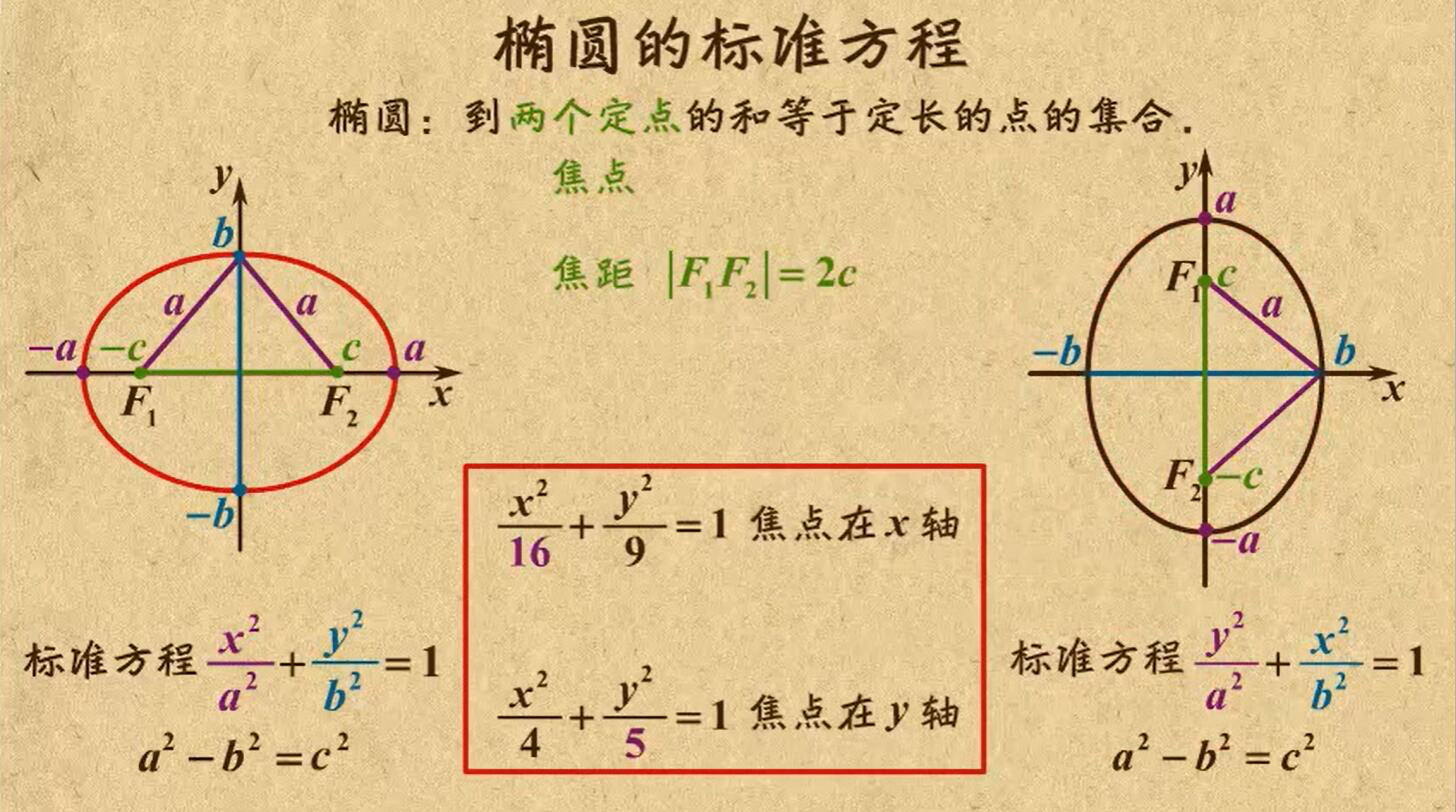 椭圆- 高中数学知识技巧 · 语雀