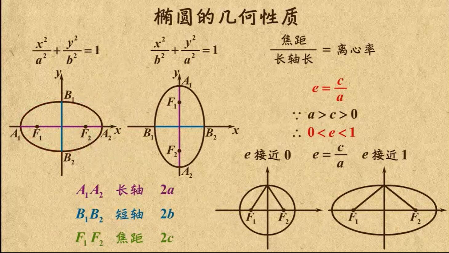 椭圆- 高中数学知识技巧 · 语雀