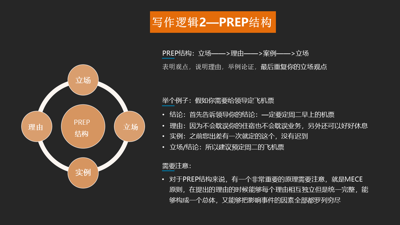 观点 > 理由 > 案例 > 观点, 这样的讲述方式可以形成严谨的逻辑闭环