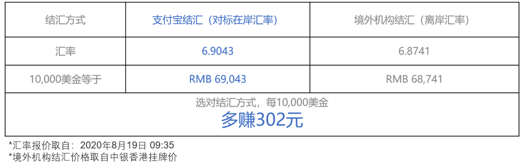 【支付宝国际提醒】离在岸汇率波动较大,如何汇兑不亏钱?