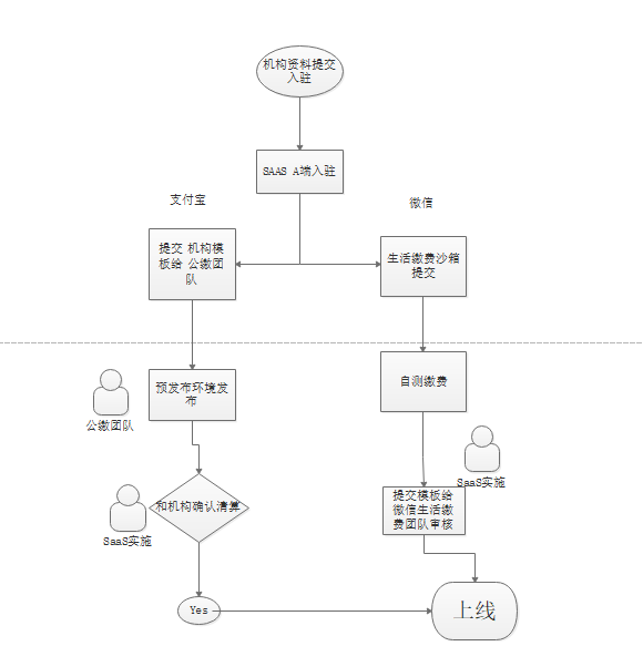 微信和支付宝上线流程图如上