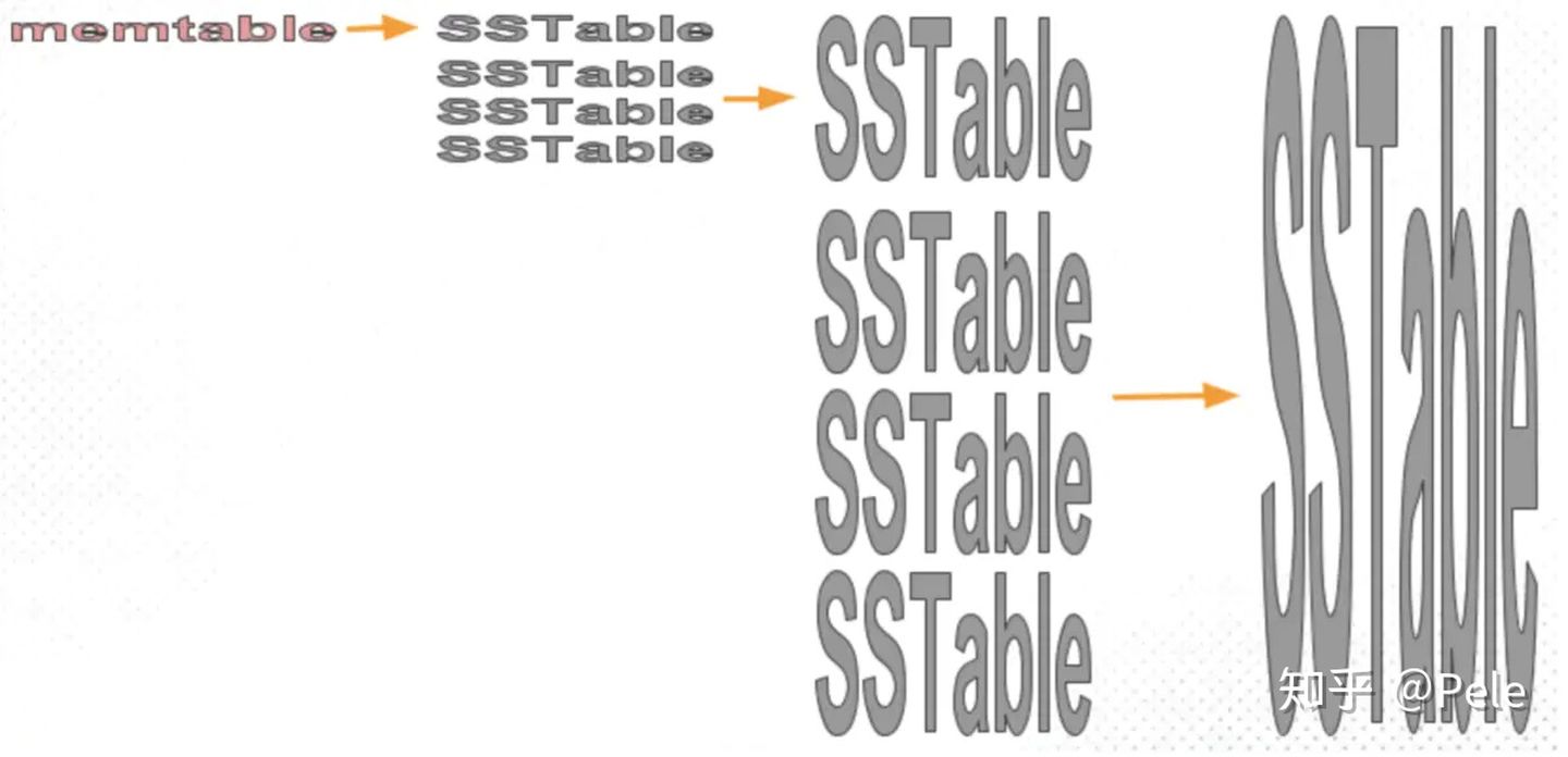 1) size-tiered 策略