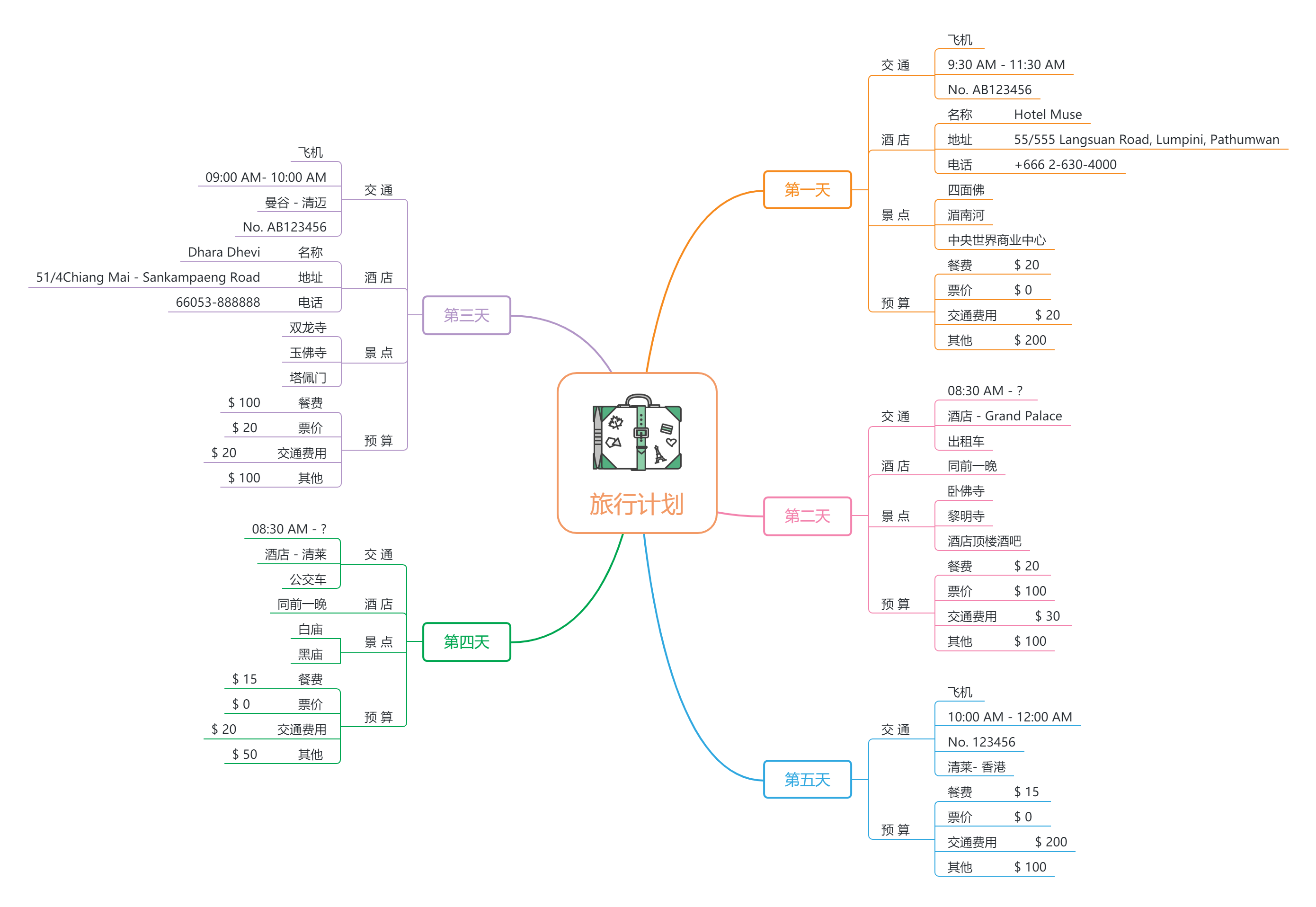 旅行计划 思维导图