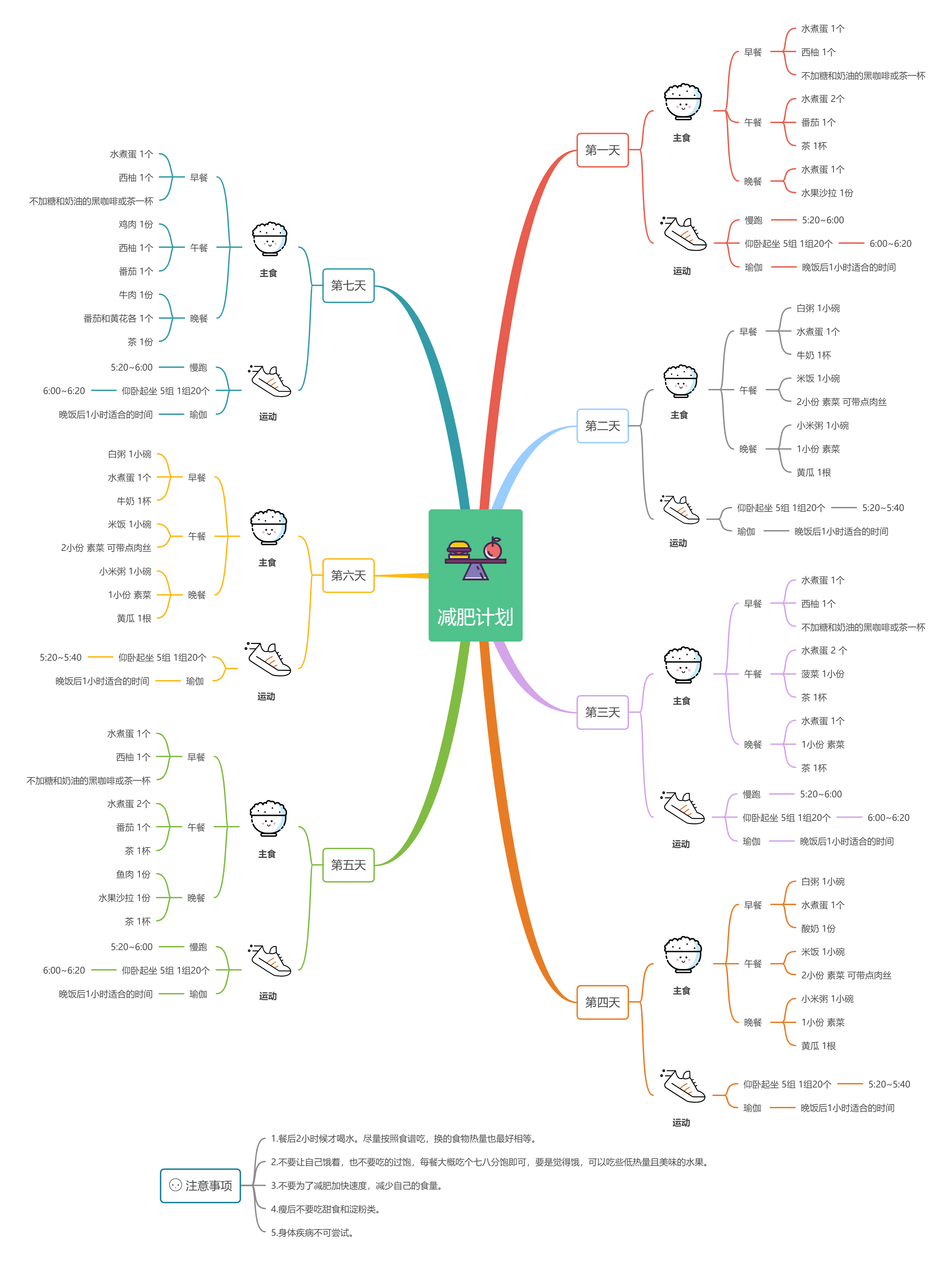 减肥计划 思维导图