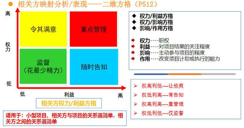 权力/利益方格