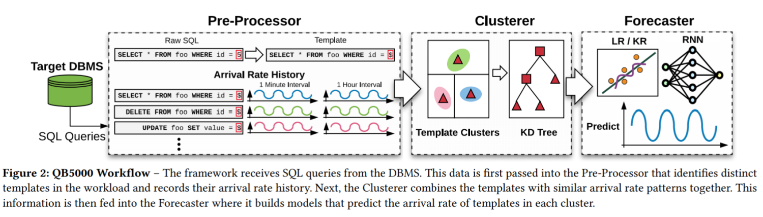 workload forecasting