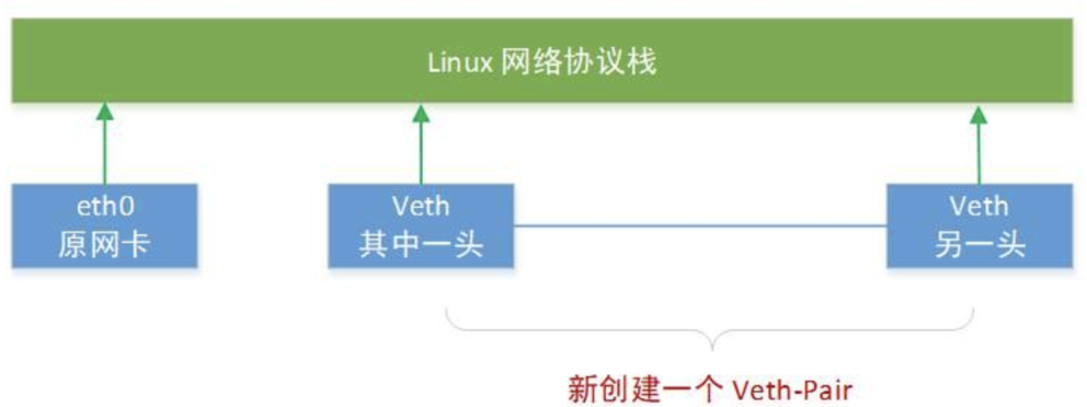 Docker单机网络上 