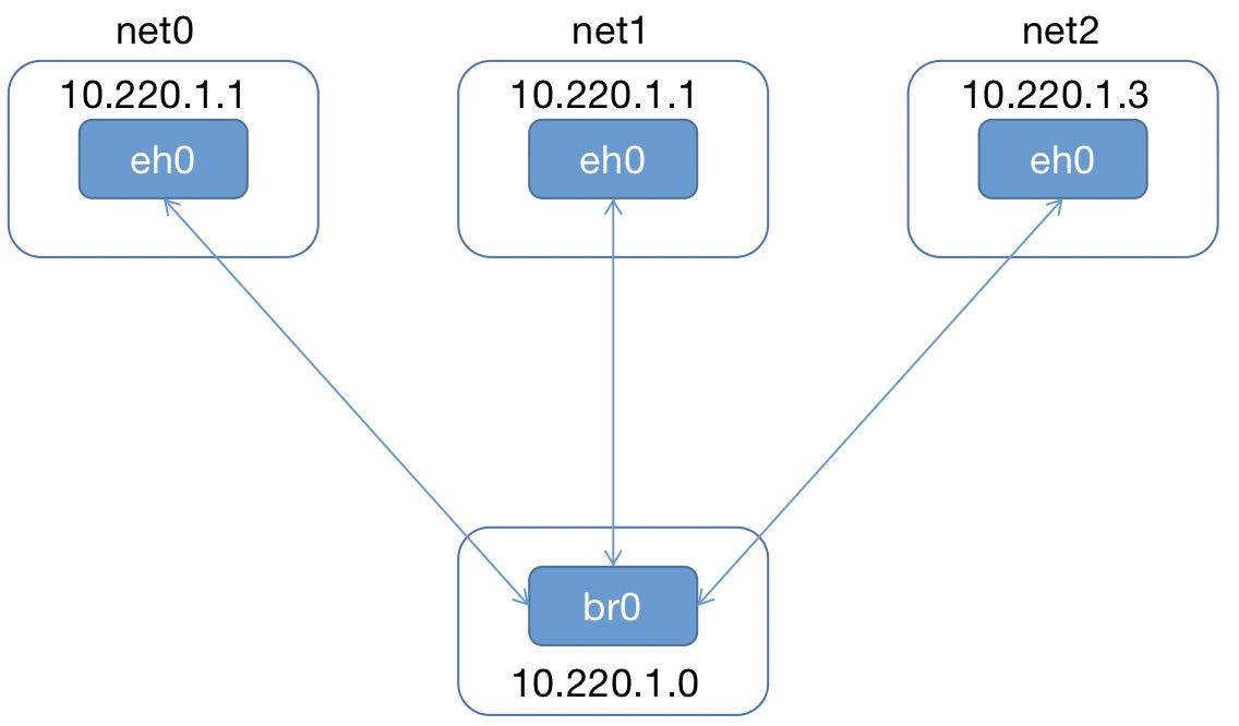 Docker单机网络下 