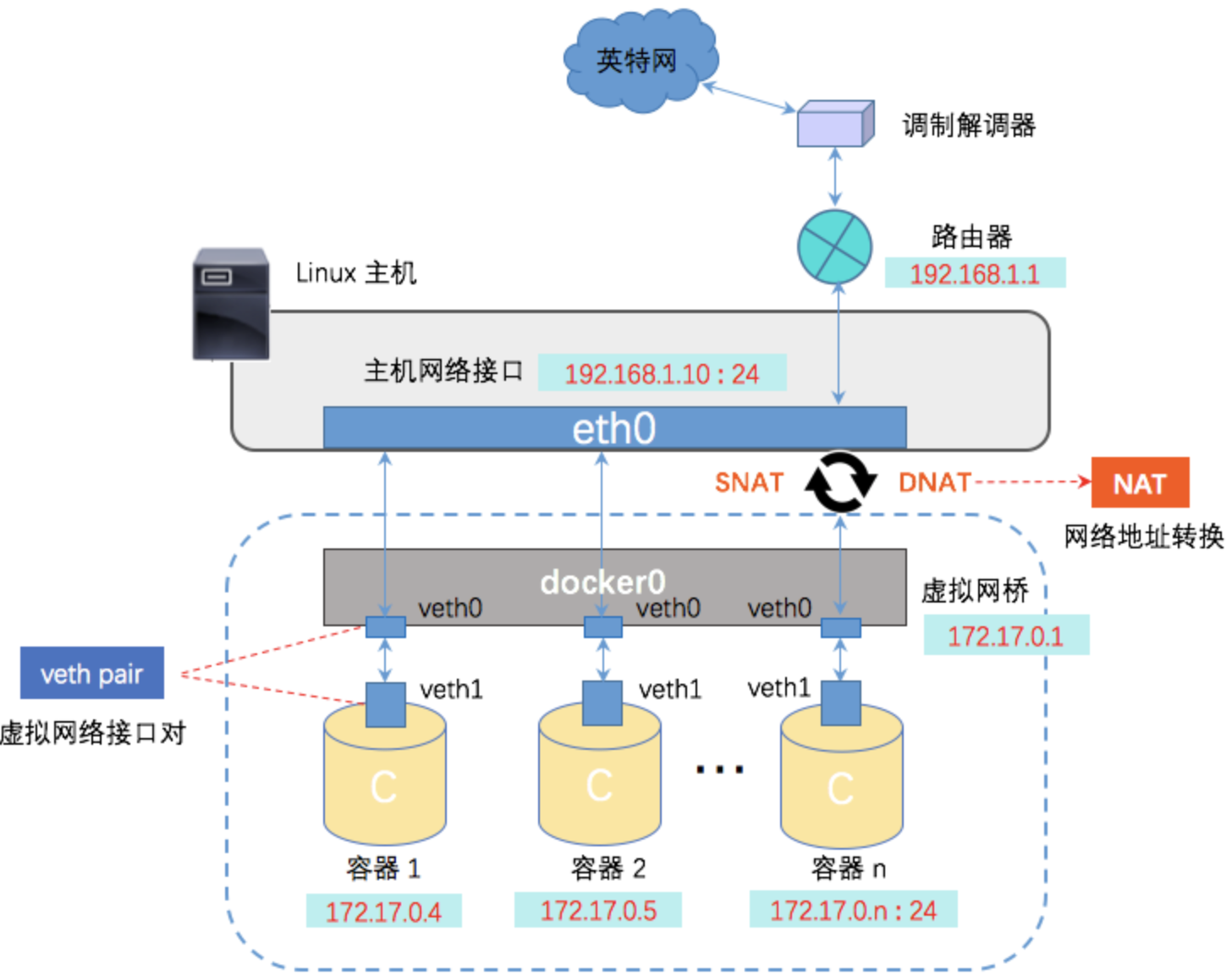 Docker单机网络下 