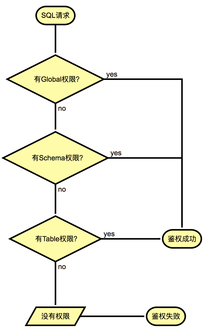 如何進行Data Lake Analytics賬號和權(quán)限體系的分析