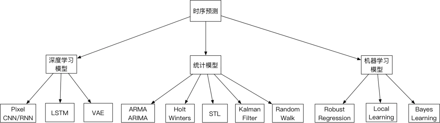 时序预测模型概况.png