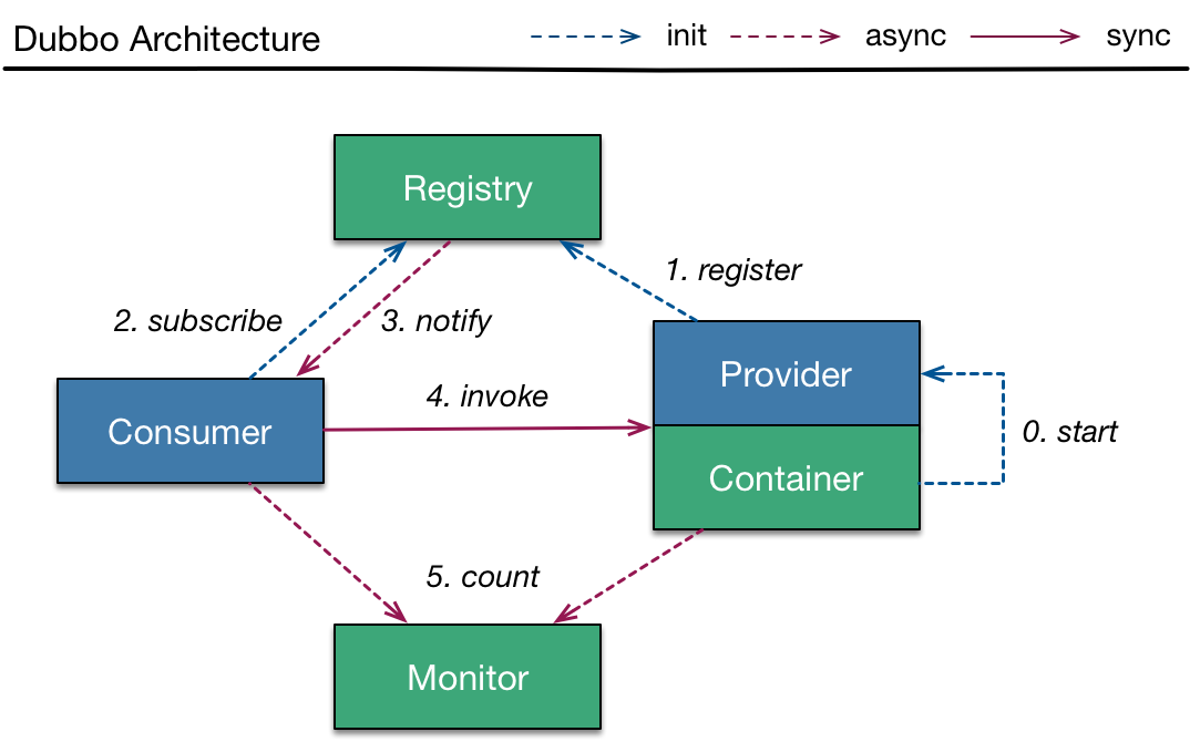 Restart container. Микросервисы java. Java (программная платформа). Микросервисная архитектура java. Схема взаимодействия микросервисов.