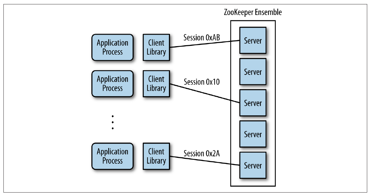 Image Credit : ebook -Zookeeper-Distributed Process Coordination from O'Reilly