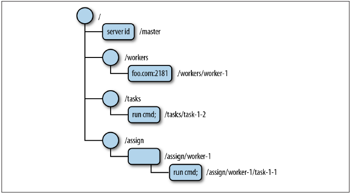 Image Credit : ebook -Zookeeper-Distributed Process Coordination from O'Reilly