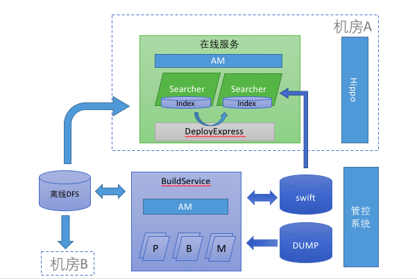 存储计算分离前架构.png