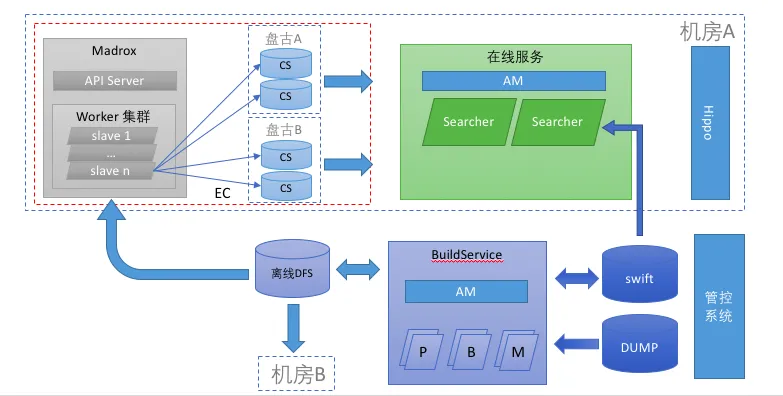 存储计算分离后架构.png