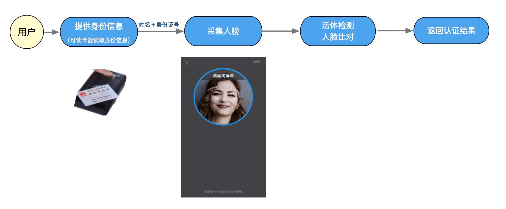 6 刷脸 预授权 业务流程图
