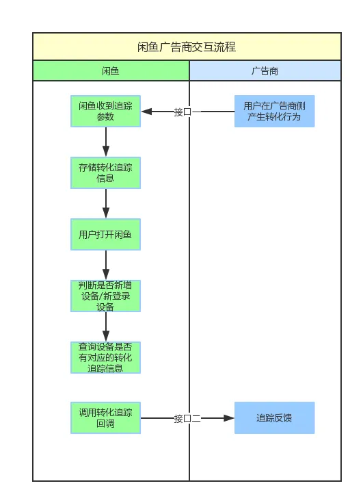 闲鱼广告商OCPC交互图.png | center | 531x735