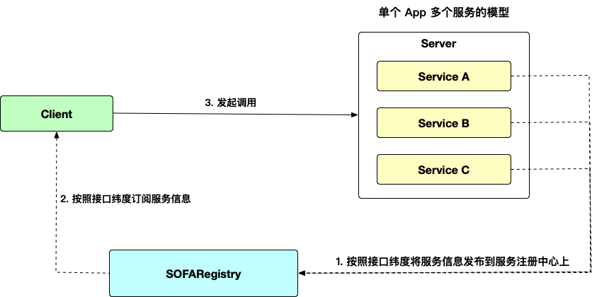 SOFARPC 的服务发现模型