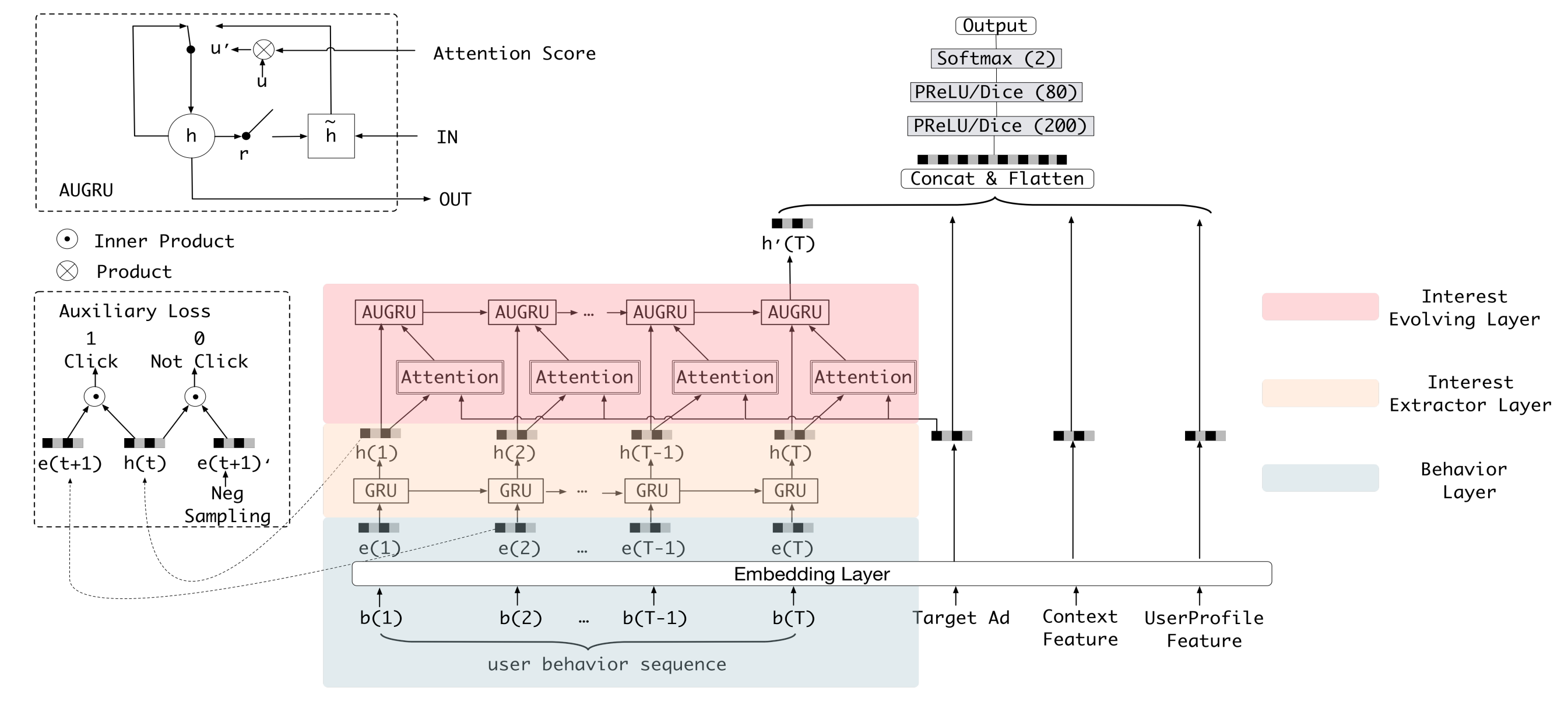 用户兴趣演化模型(DIEN) · alibaba/x-deeplearning Wiki · GitHub