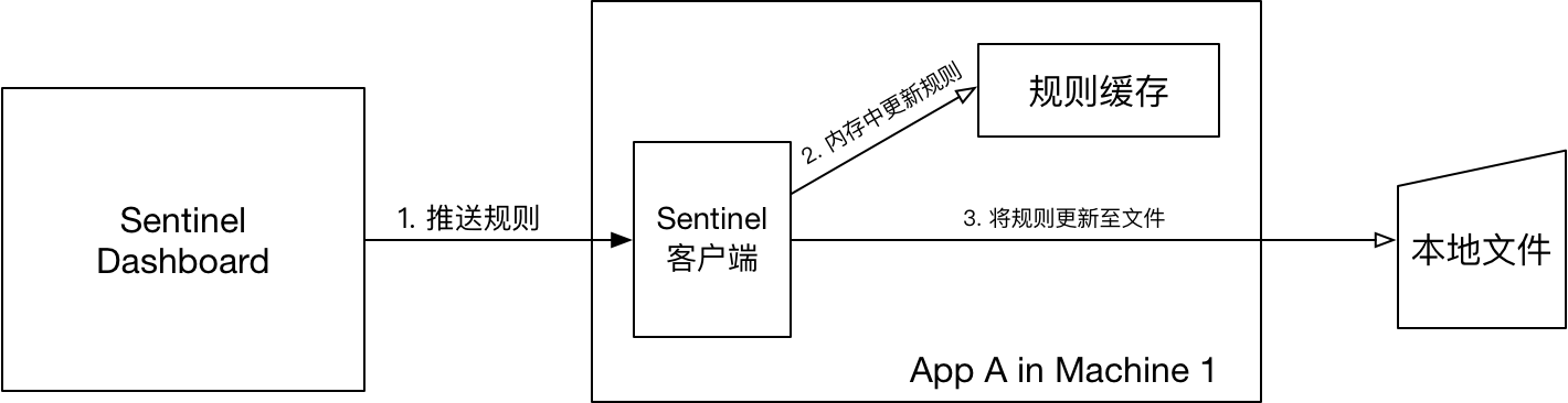 如何对Sentinel控制台进行改造