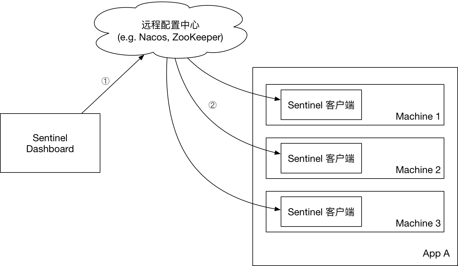 如何对Sentinel控制台进行改造