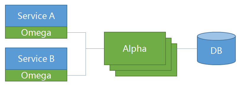 alpha，omega 以及微服务三者关系