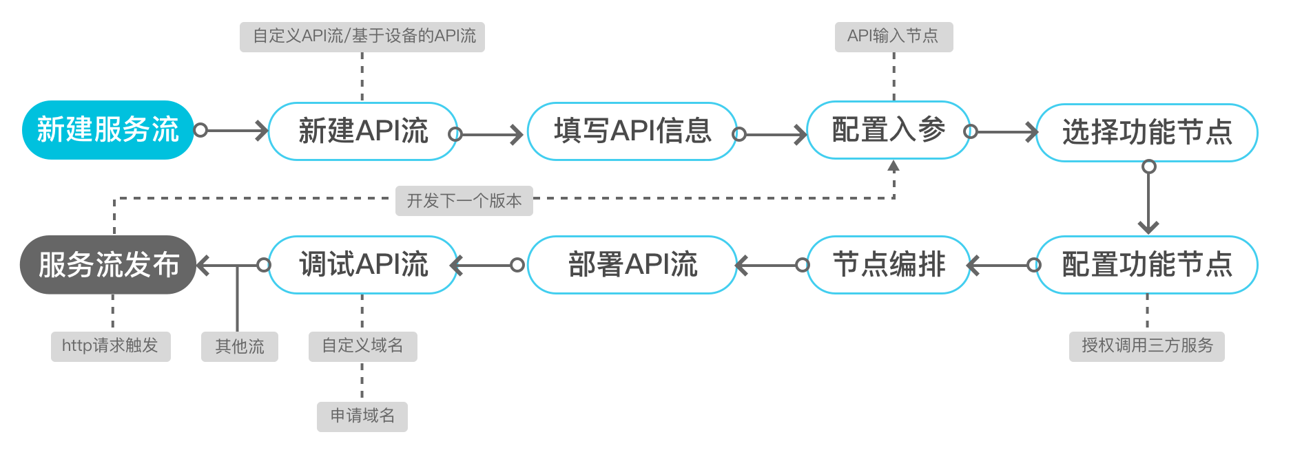 API流折弯.png | center | 747x267