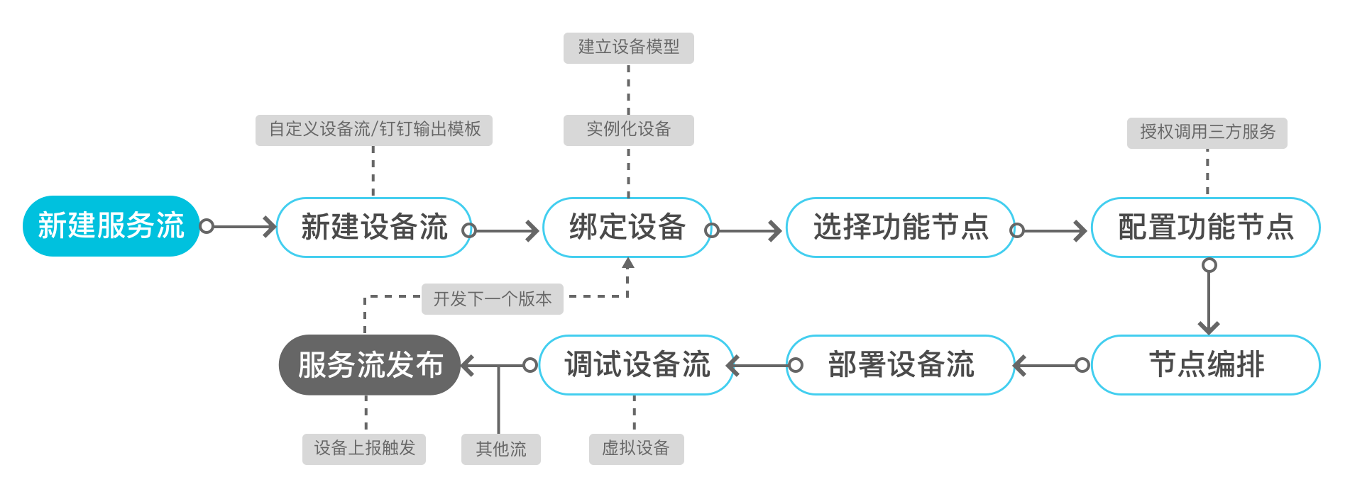 设备流折弯.png | left | 747x276