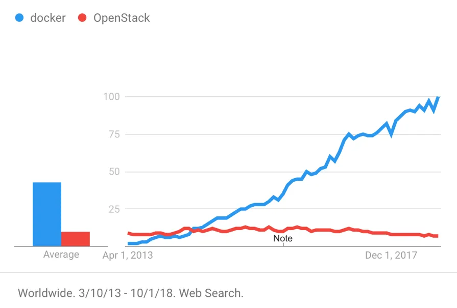 Google Trend