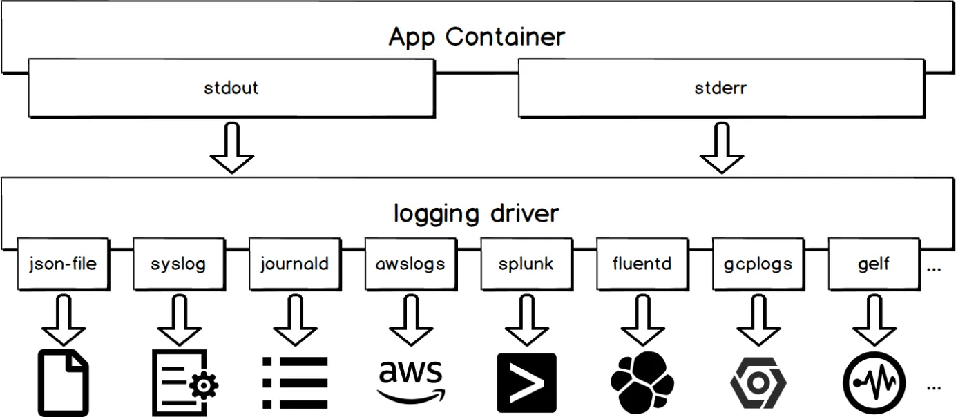 logging driver