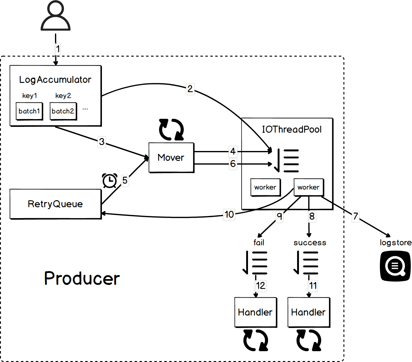 producer_architecture