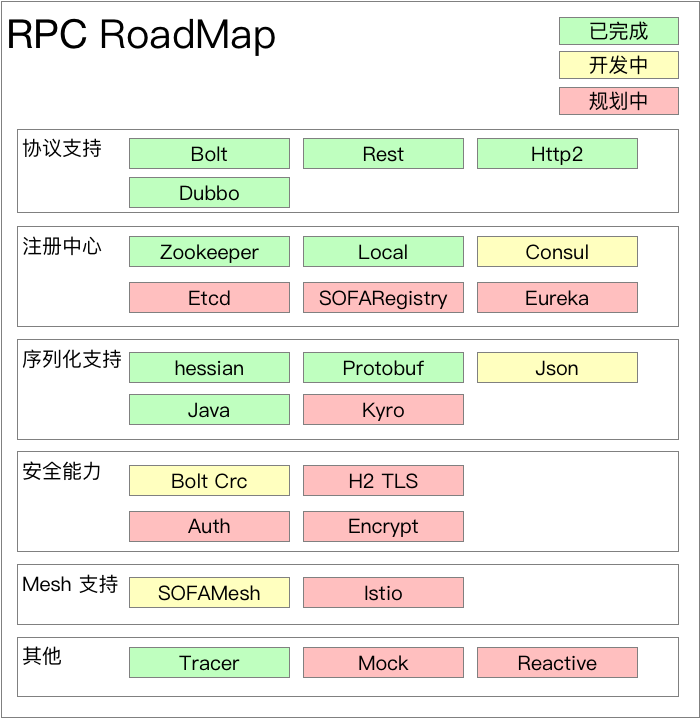 SOFARPC RoadMap