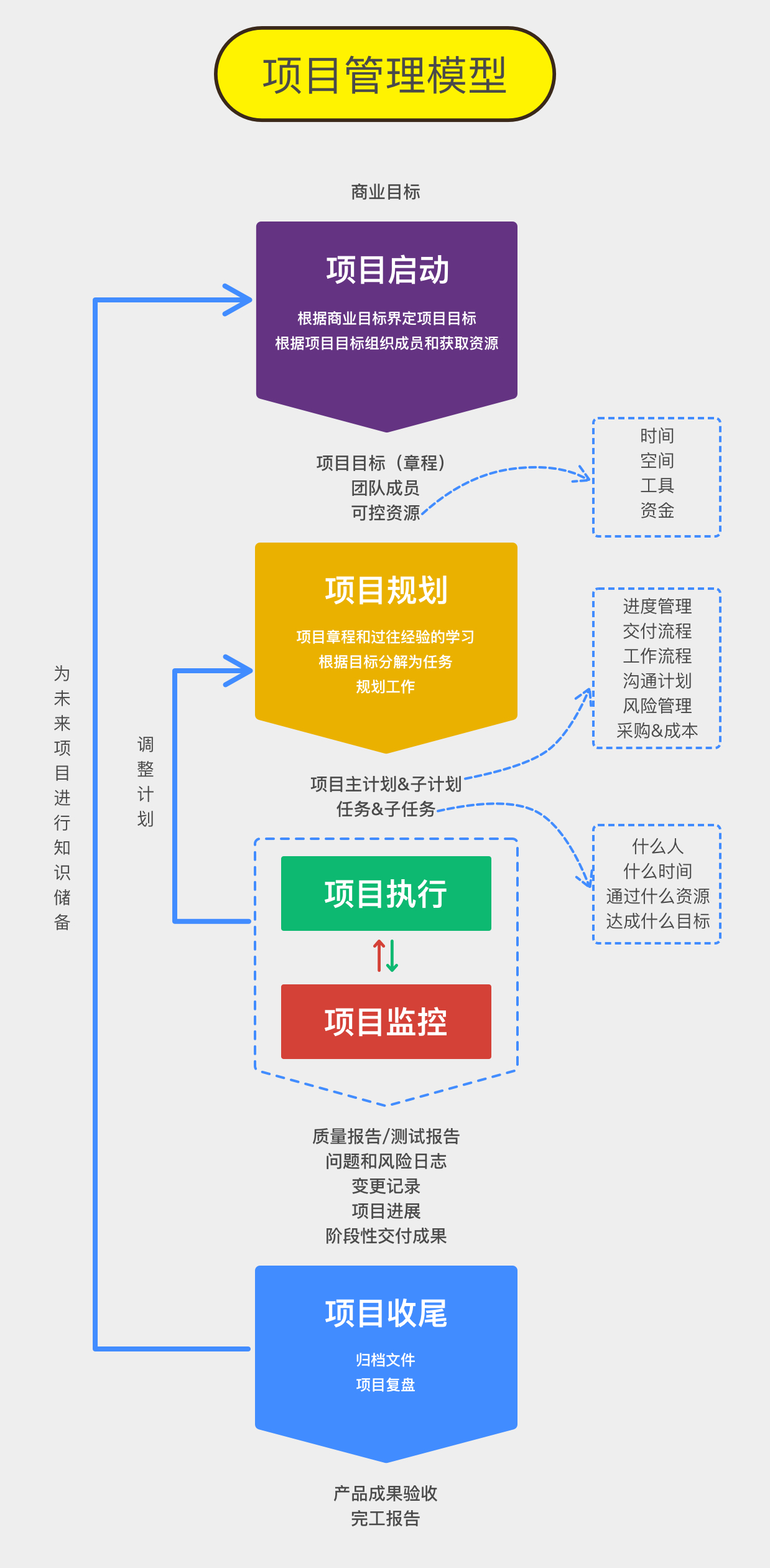 這就是你要的項目管理 - 管理的知識 · 語雀