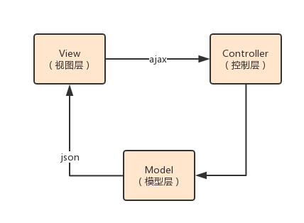 MVC三层模型.png | left | 428x314