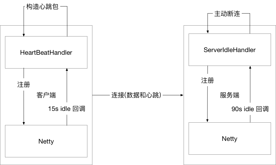 SOFABolt 基于 Netty IdleStateHandler 心跳实现