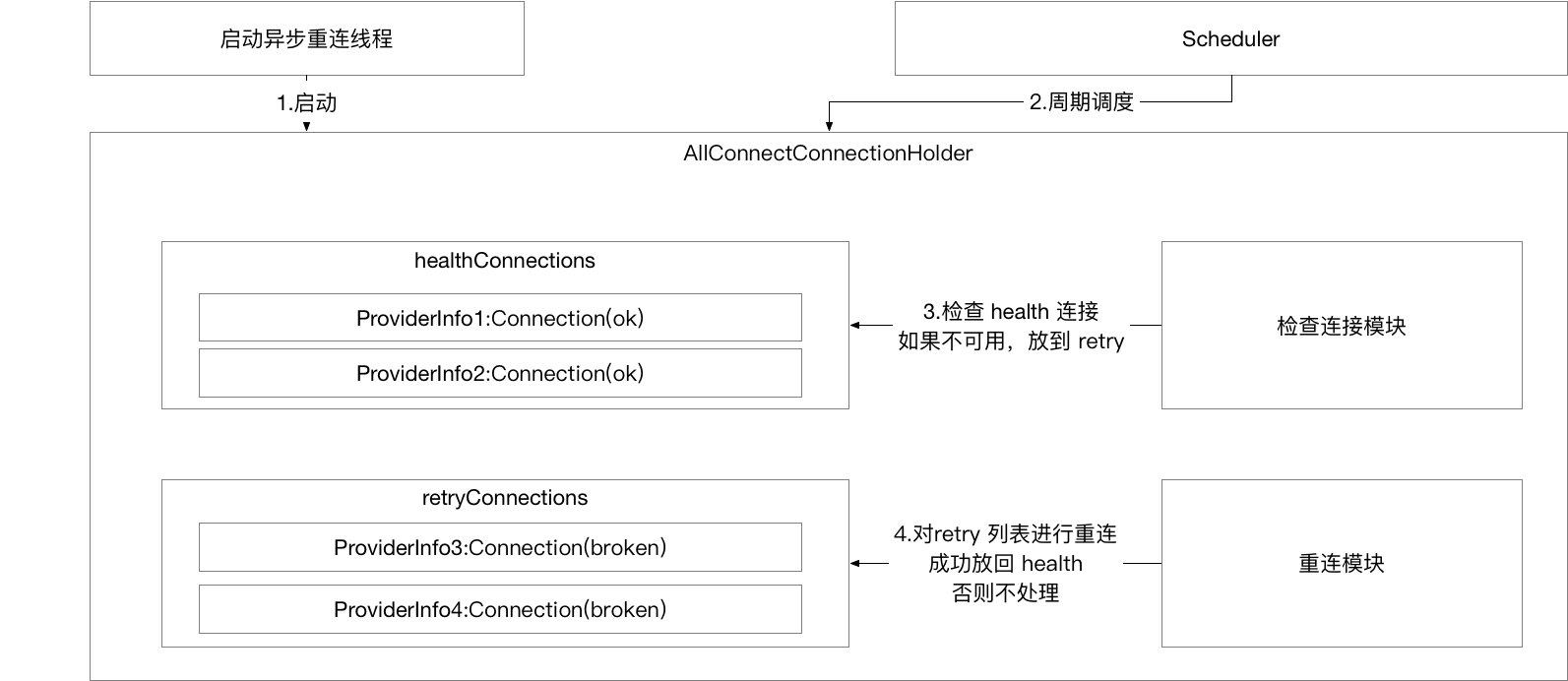 SOFARPC 连接管理断开重连实现