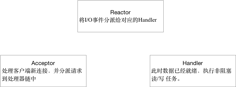 Reactor 线程模型