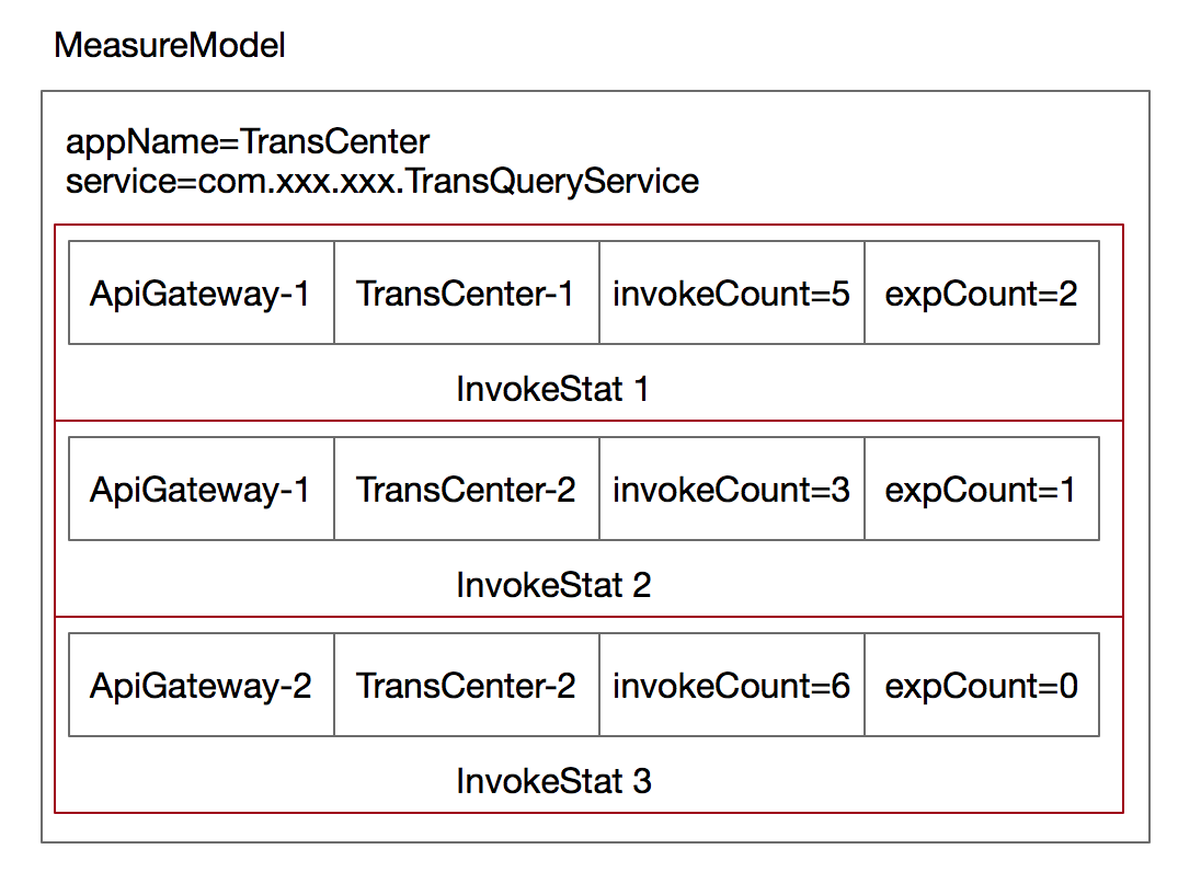 TransCenter 的MeasureModel 数据模型结构