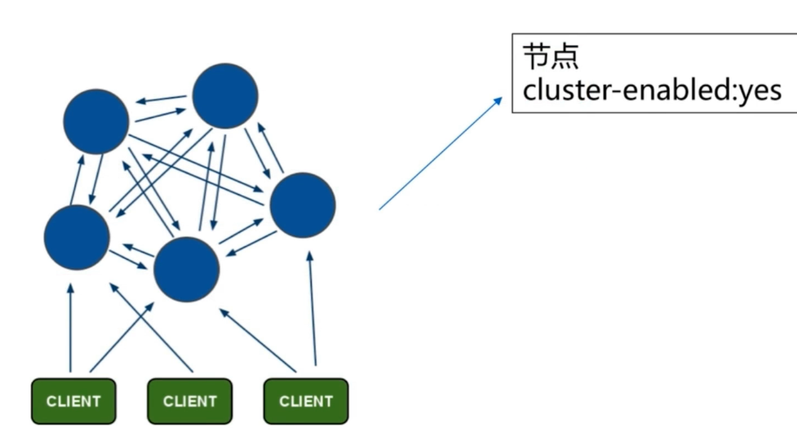 Cluster start. Redis кластер. Redis геораспределенный кластер. Redis Cluster Architecture. Redis geo Cluster.