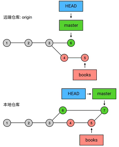 把 master push 上去,并删除本地和远程的 books