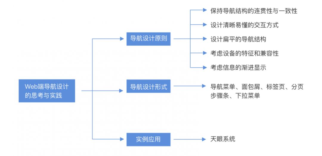 交互设计 语雀