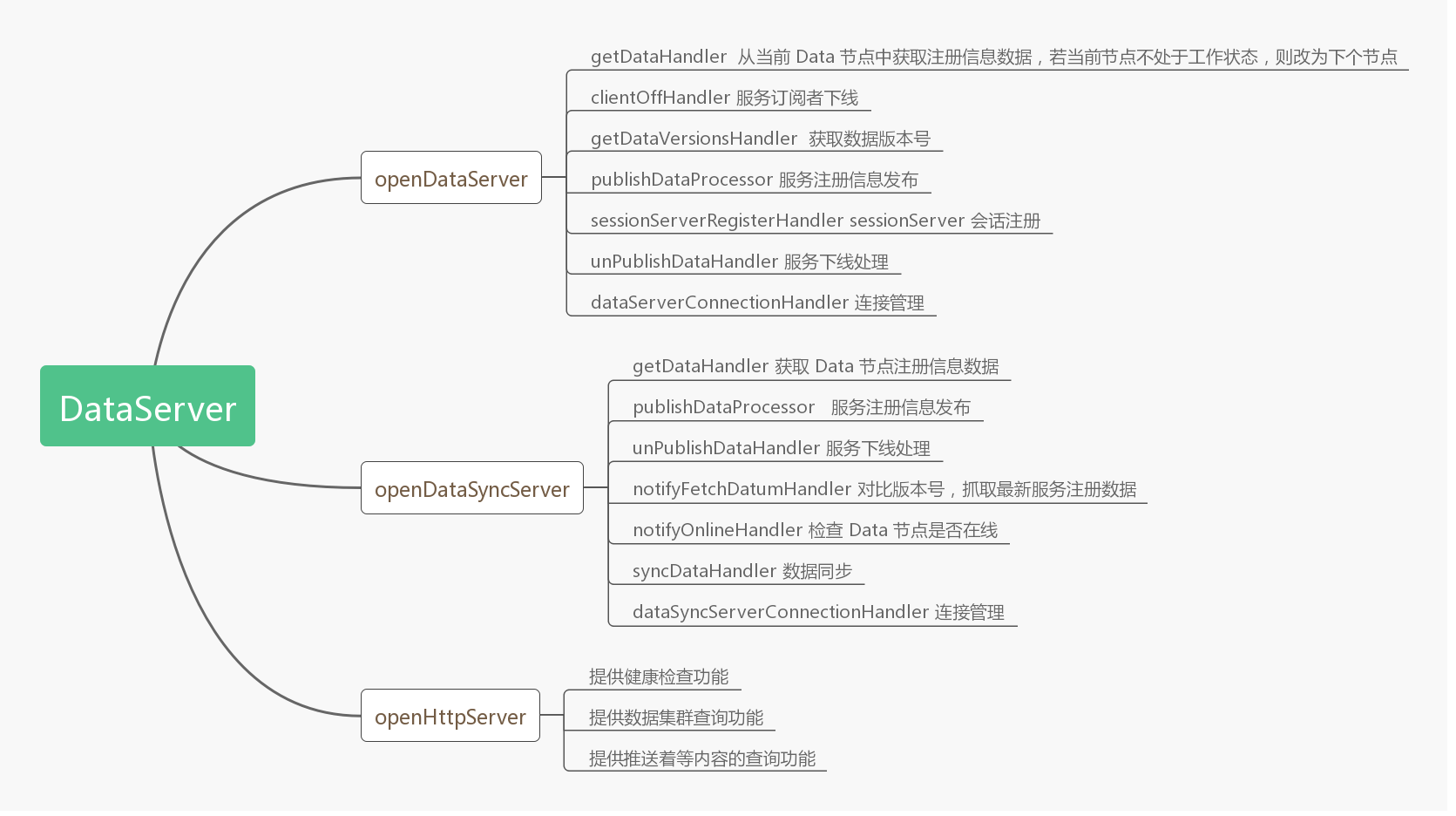 图 3 各 Handler 作用