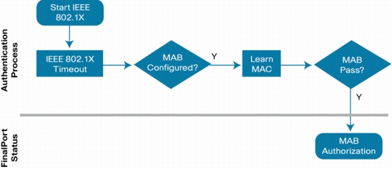MAC 身份认证旁路 （MAB） - 图4