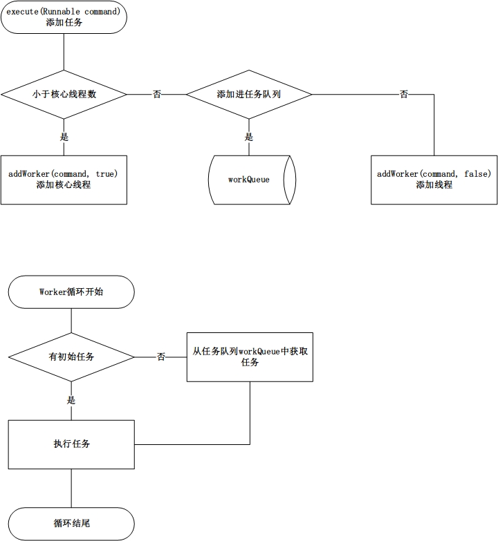ThreadPoolExecutor任务运行逻辑