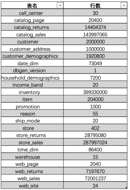 开源OLAP引擎测评报告(SparkSql、Presto、Impala、HAWQ、ClickHouse、GreenPlum) - clickhouseclub - 图1