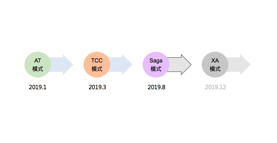 如何进行分布式事务Seata Saga模式以及三种模式